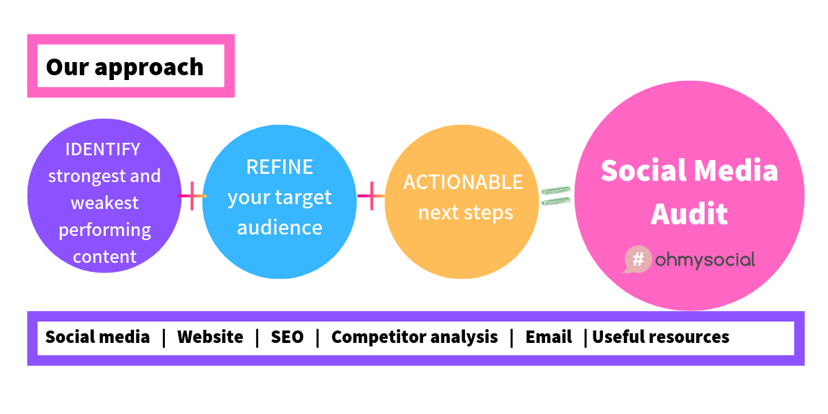 our approach to social media audit